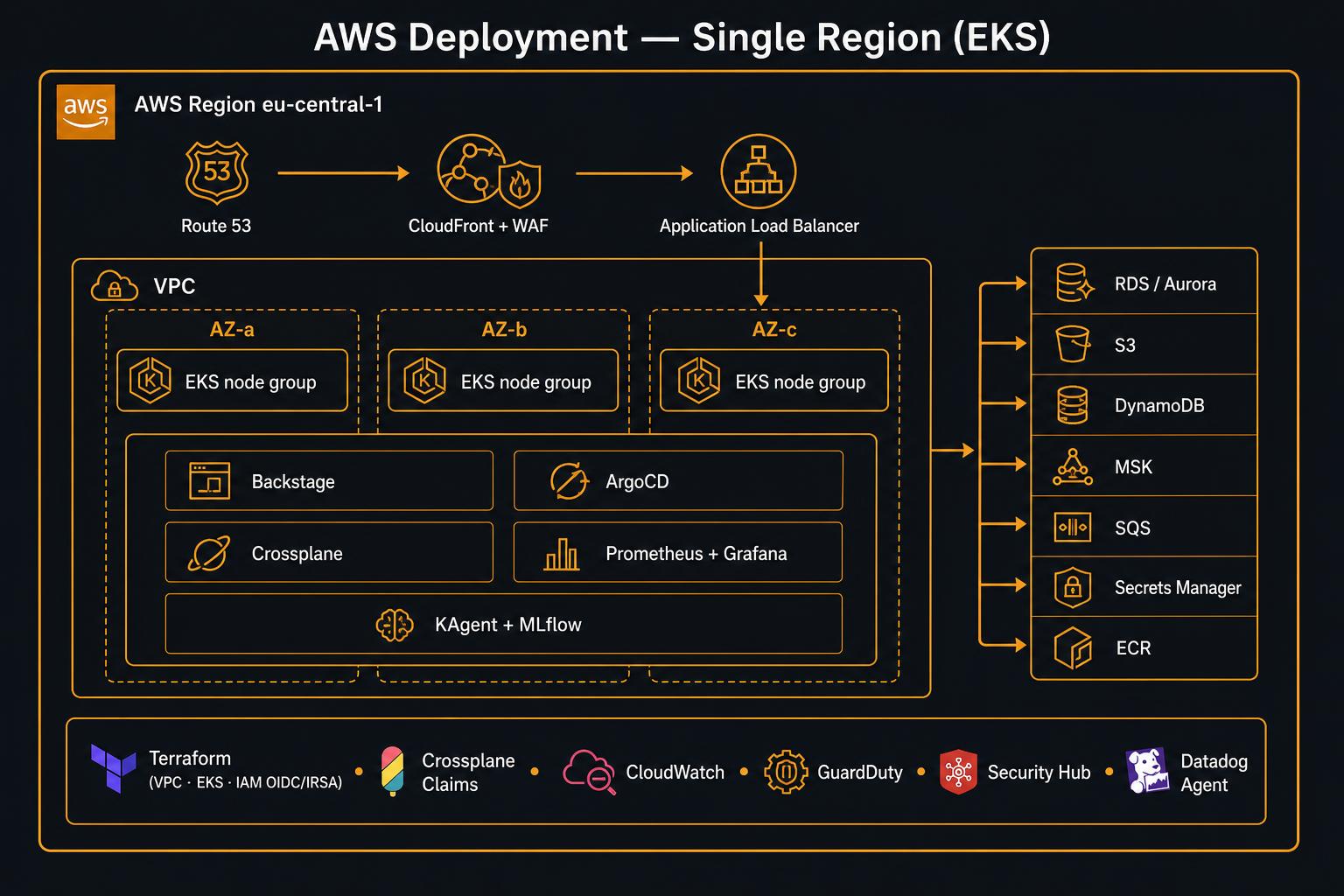 AWS Architecture