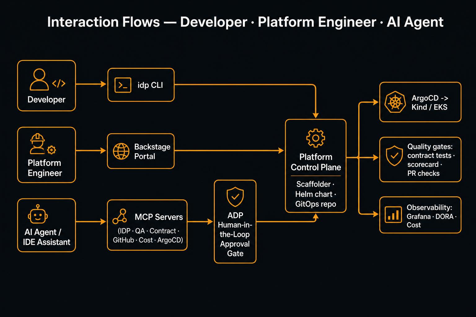 Interaction Flows