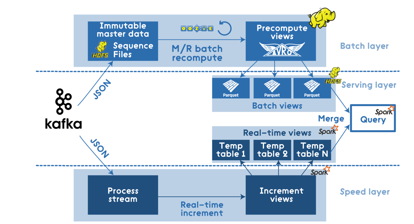 Example Lambda Architecture