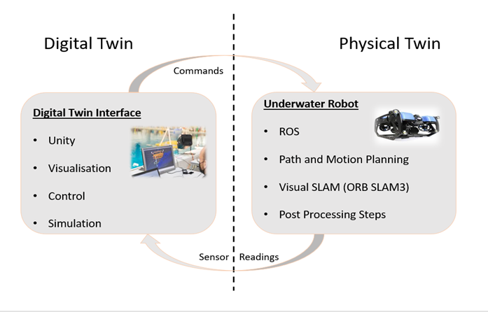 DT twin system overview