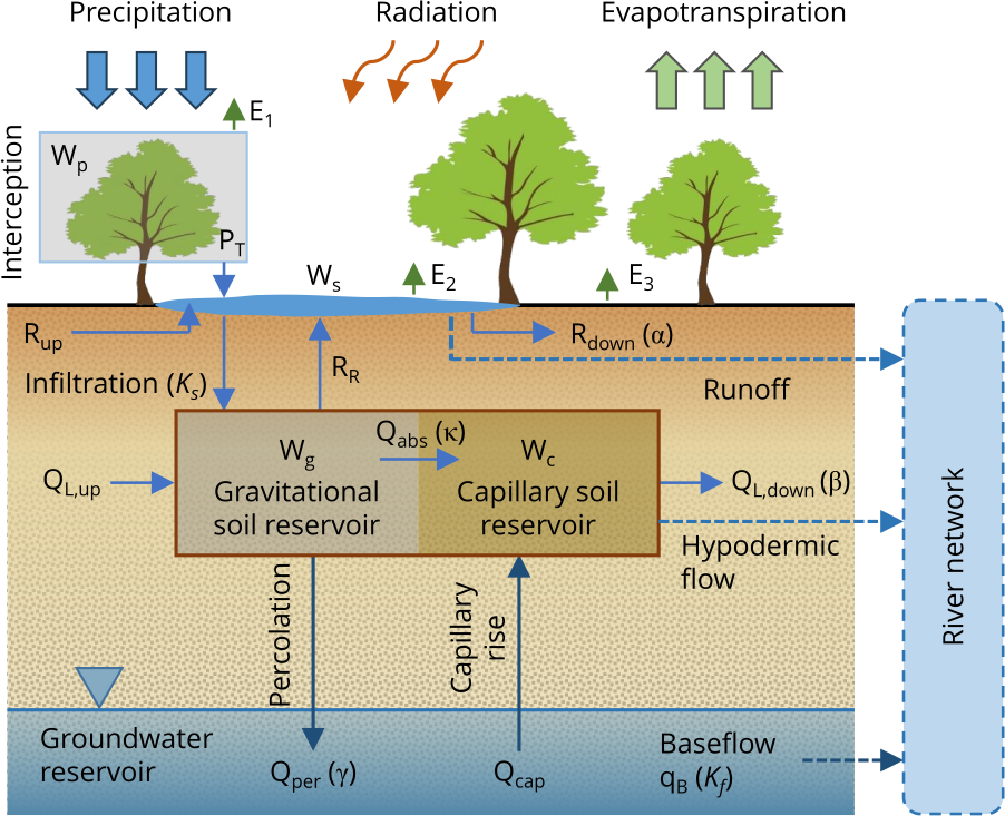 MOBIDICpy hydrological processes