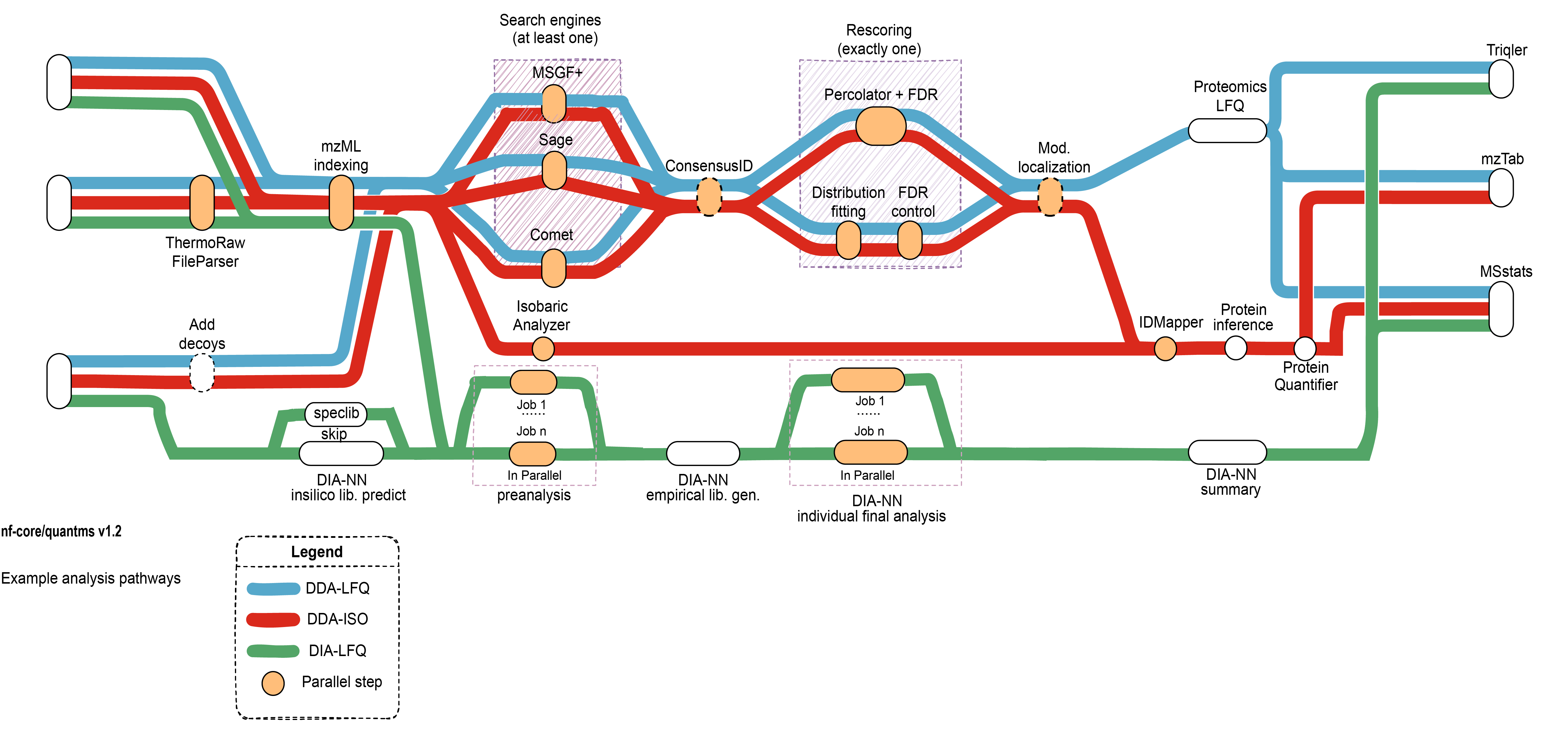 nf-core/quantms metro map