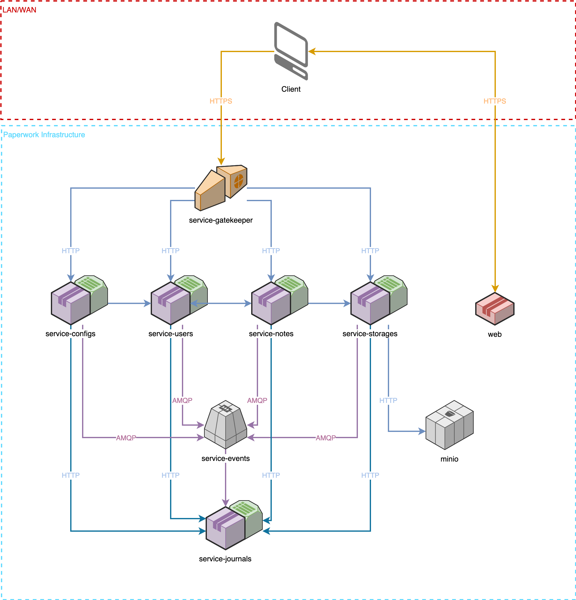 Paperwork Architecture