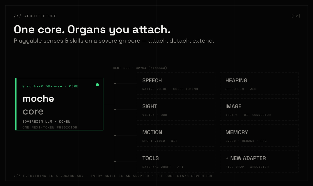 moche roadmap — one core, capabilities you attach