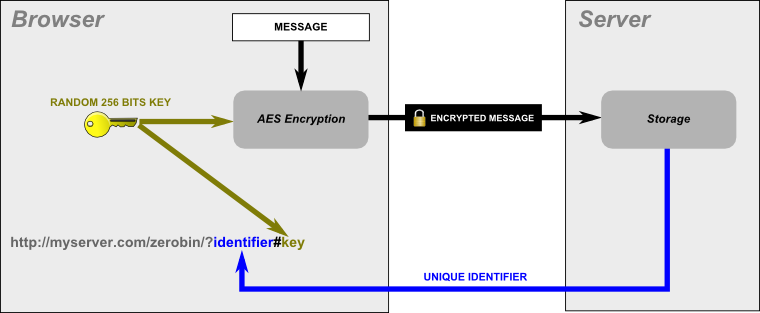 Encryption image