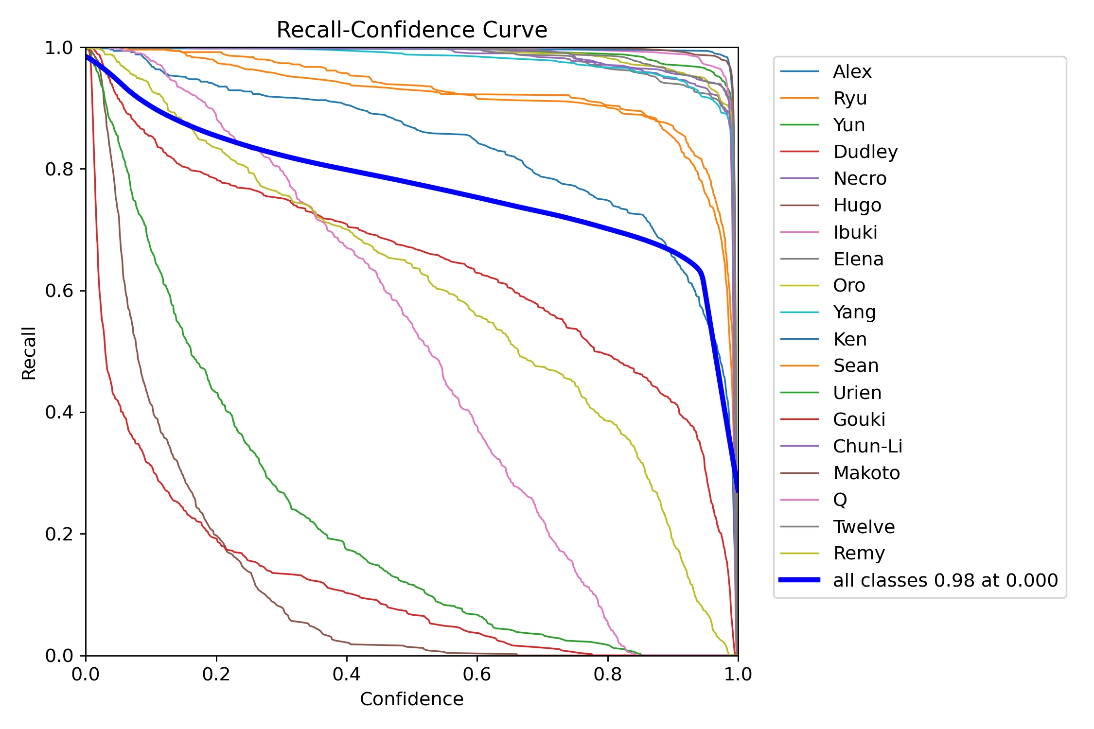 Recall curve