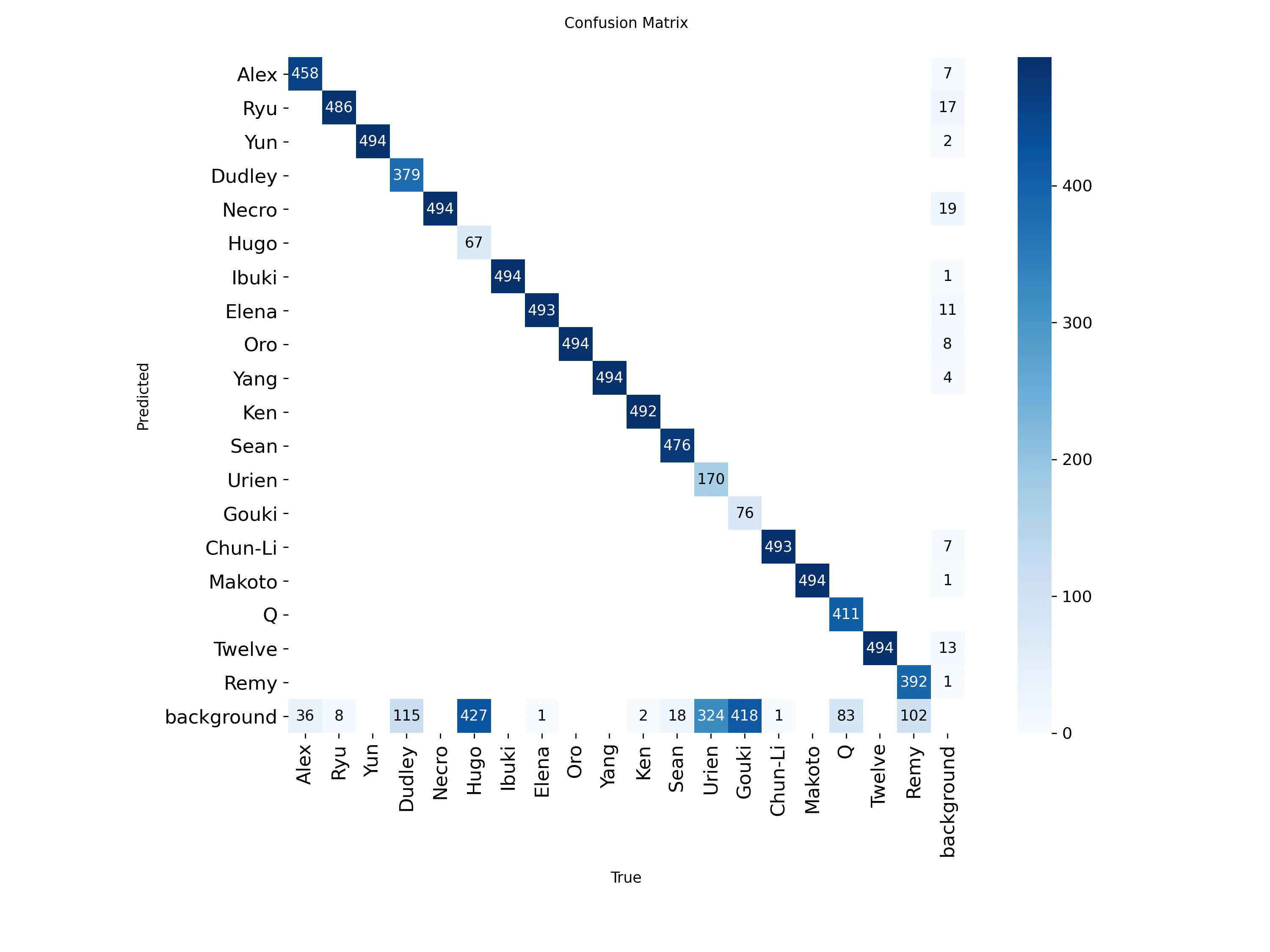Confusion matrix