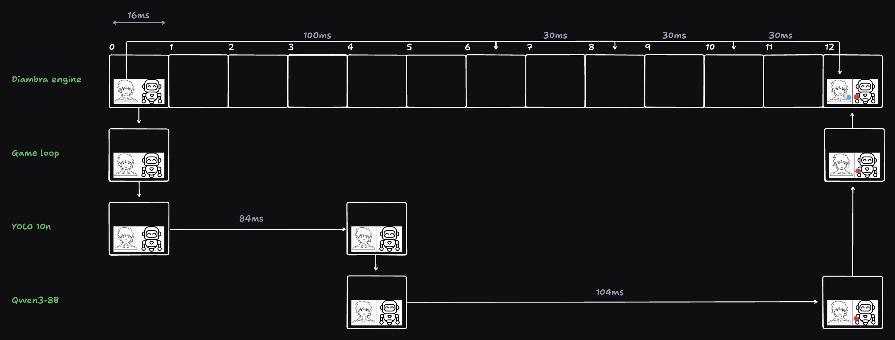 Latency