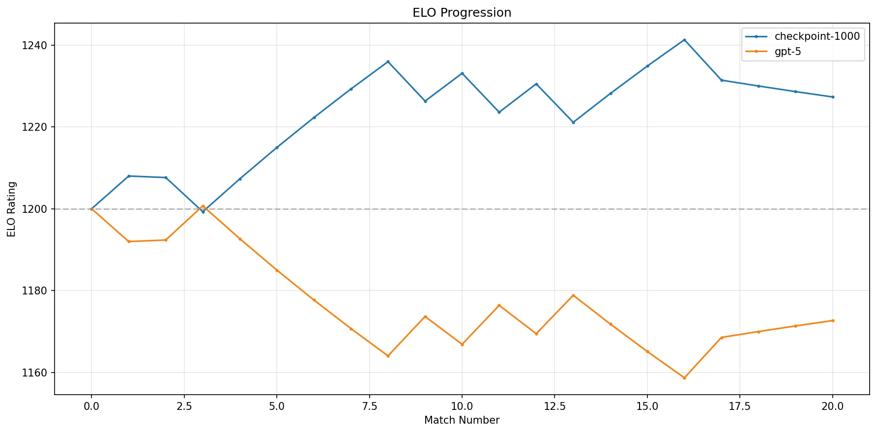 ELO