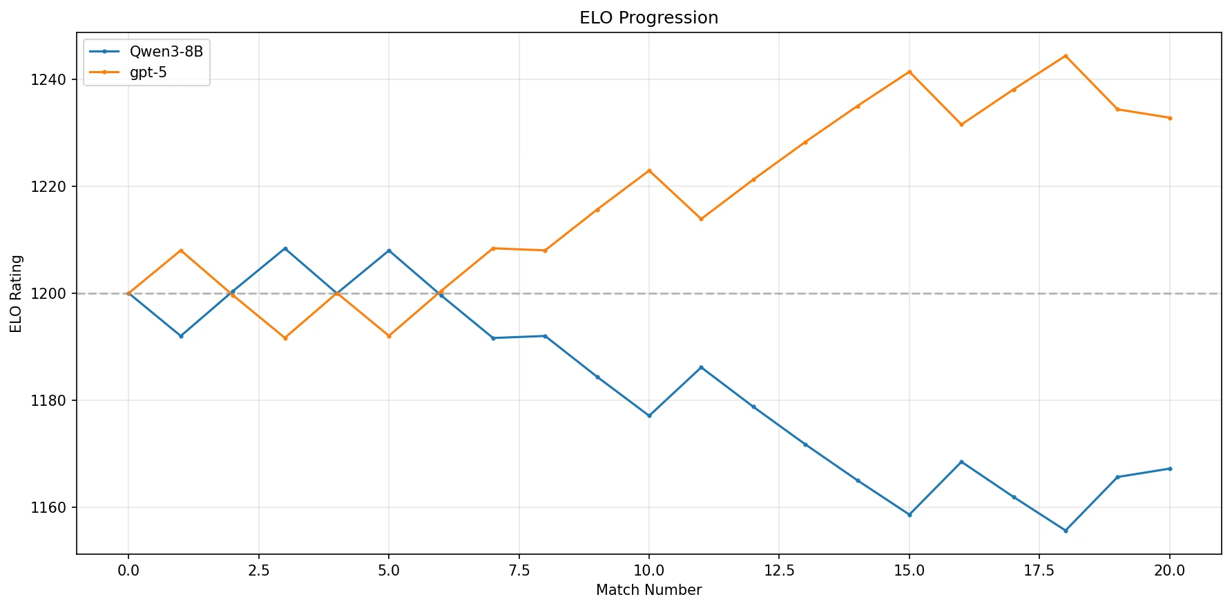 ELO
