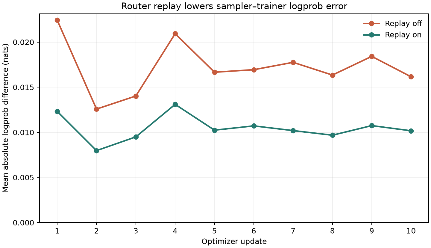 Matplotlib: sampler–trainer logprob error over ten updates