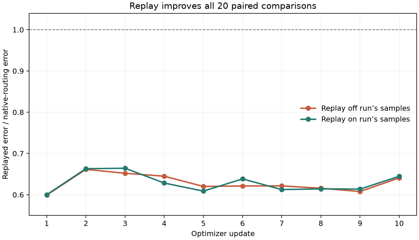 Matplotlib: replay/native error ratio for each matched batch