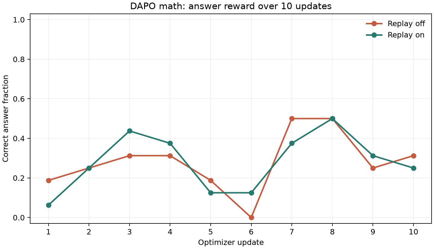 Matplotlib: DAPO math answer reward