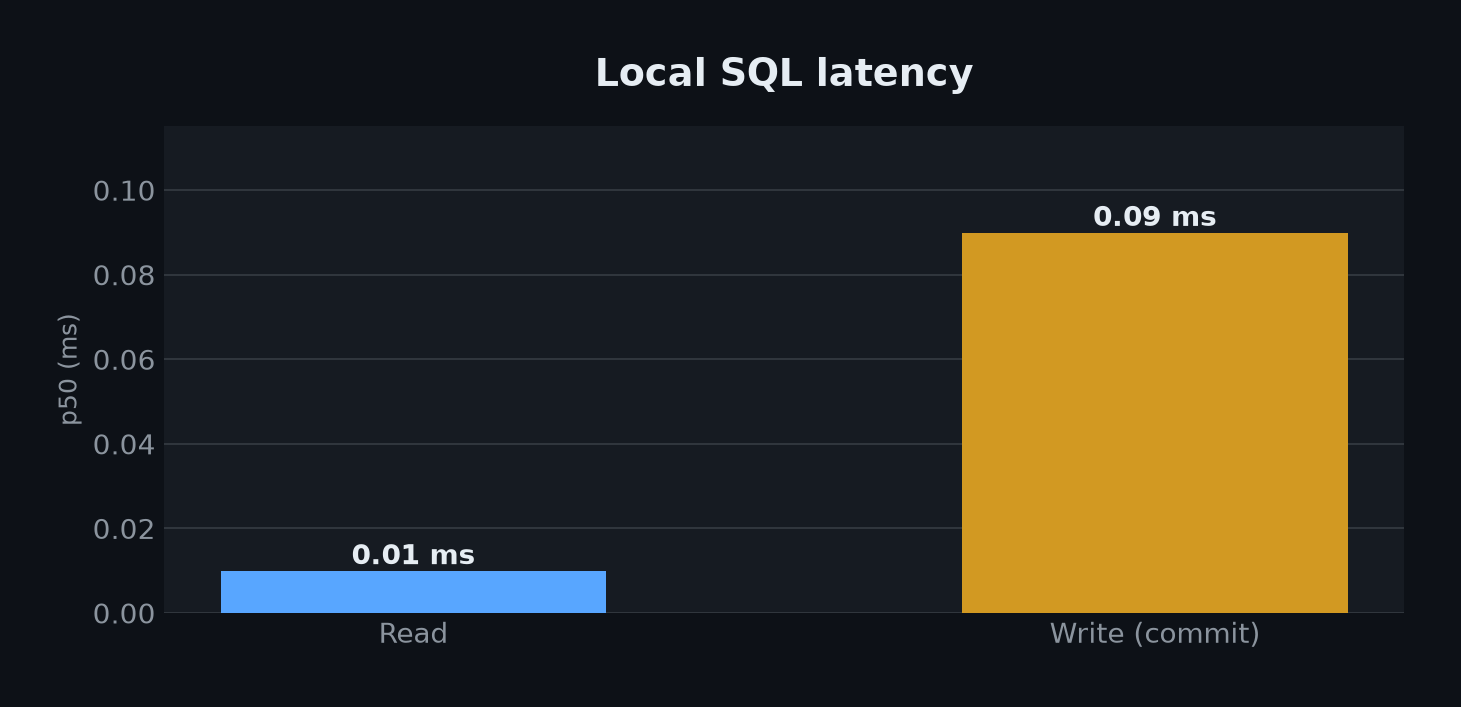 Local SQL latency: read 0.01 ms p50, write 0.09 ms p50