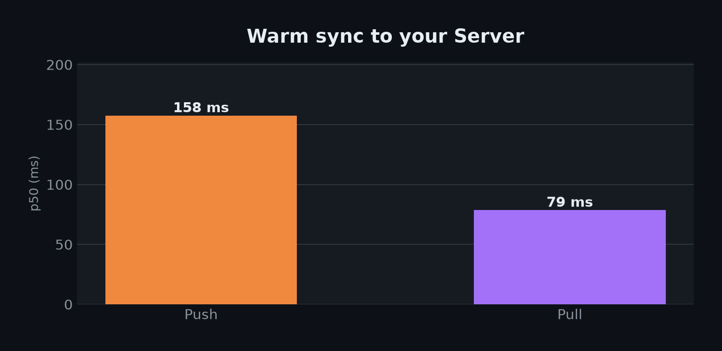 Warm sync latency: push 158 ms p50, pull 79 ms p50