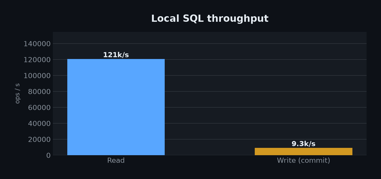 Local SQL throughput: 121k reads/s, 9.3k writes/s