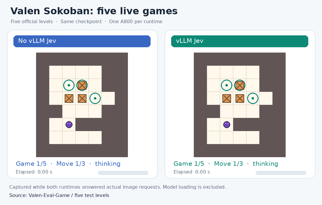 Five live Valen Sokoban games: No vLLM Jev and vLLM Jev