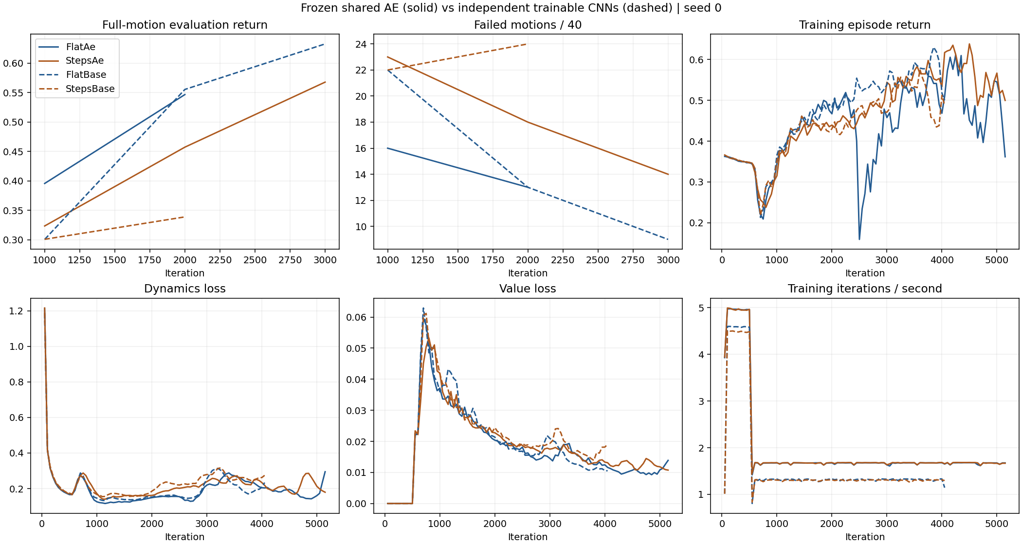Training curves · 2026-10-24 snapshot; control comparisons in progress