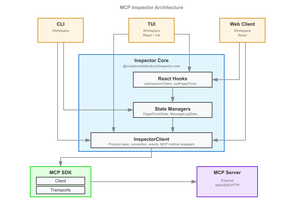 Shared code architecture: the four clients over the @inspector/core shared package