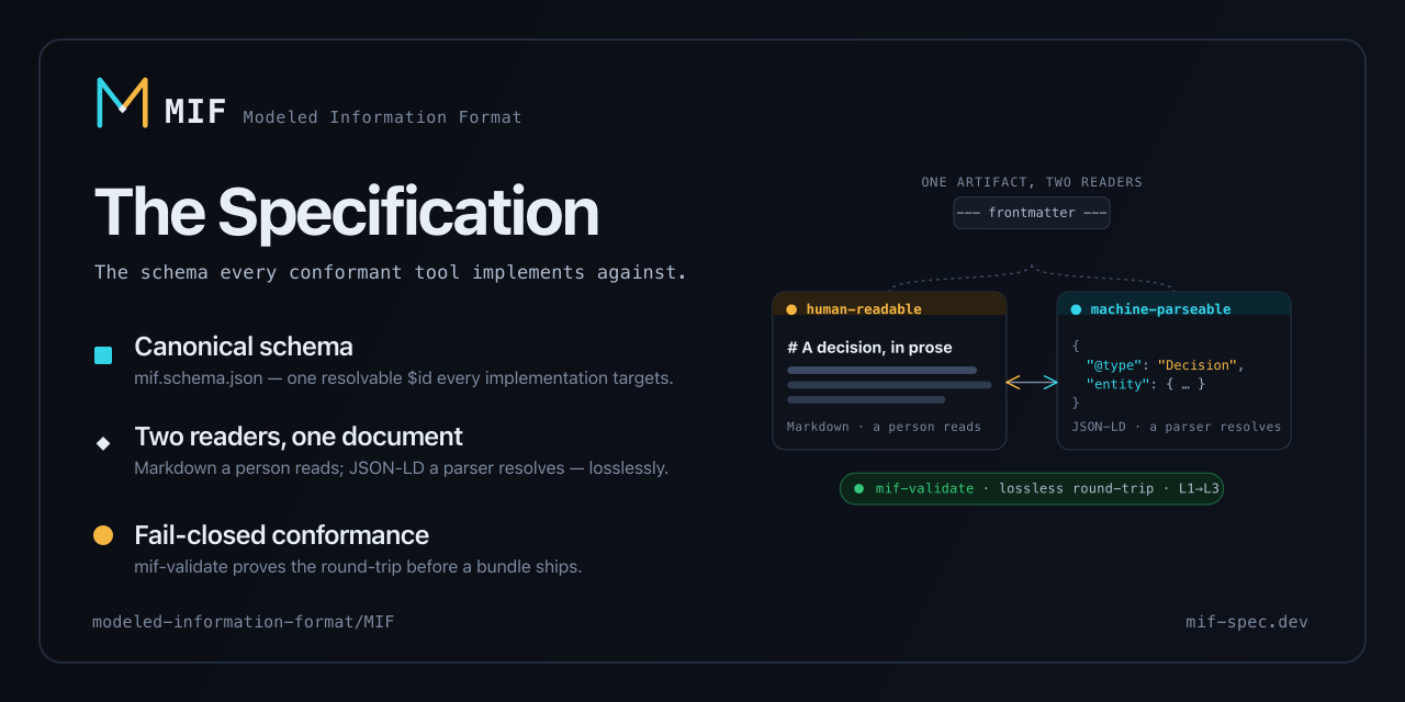 MIF — the Modeled Information Format specification. The canonical schema every conformant tool implements against: one document, read losslessly as human Markdown and machine JSON-LD.