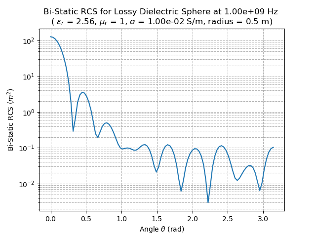 Bistatic RCS for Lossy Dielectric