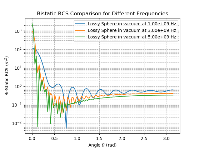 Bistatic RCS for Different Frequencies