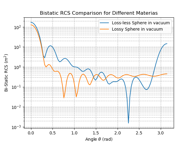 Bistatic RCS for Different Materials
