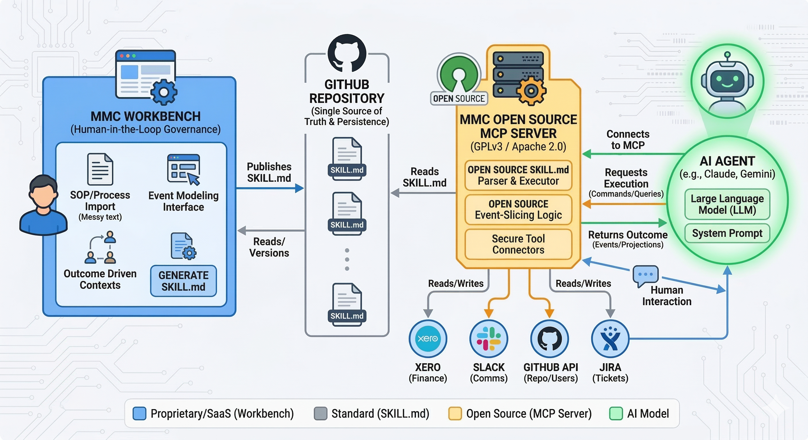mmc-mcp architecture