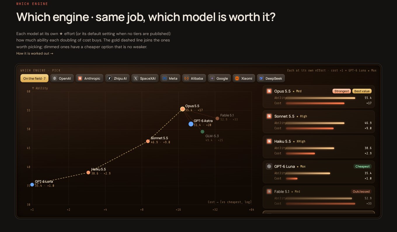 Which engine: ability against cost, the gold line joins the models worth picking