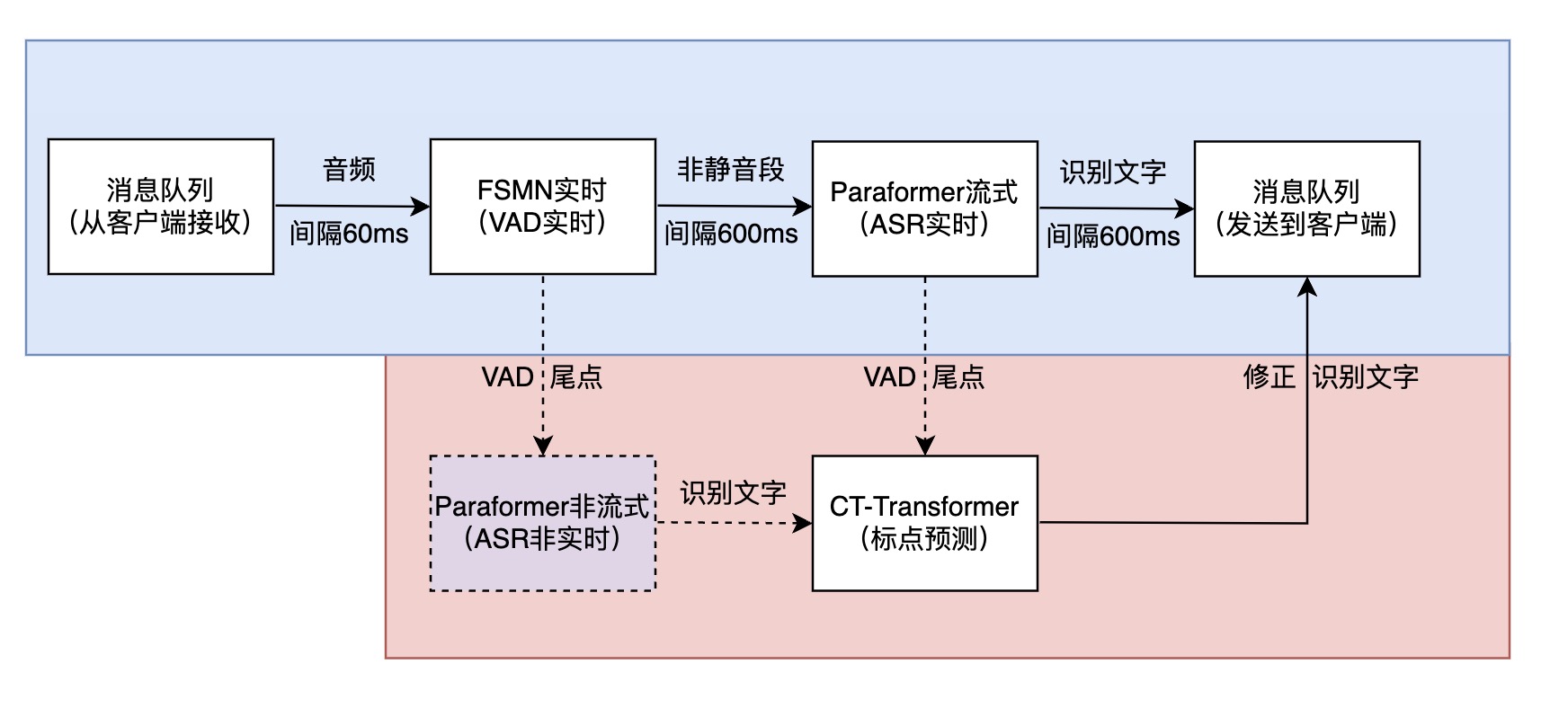 双遍 WebSocket 转写流程