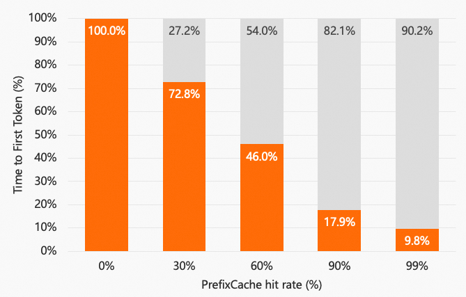 dashinfer-prefix-effect.png