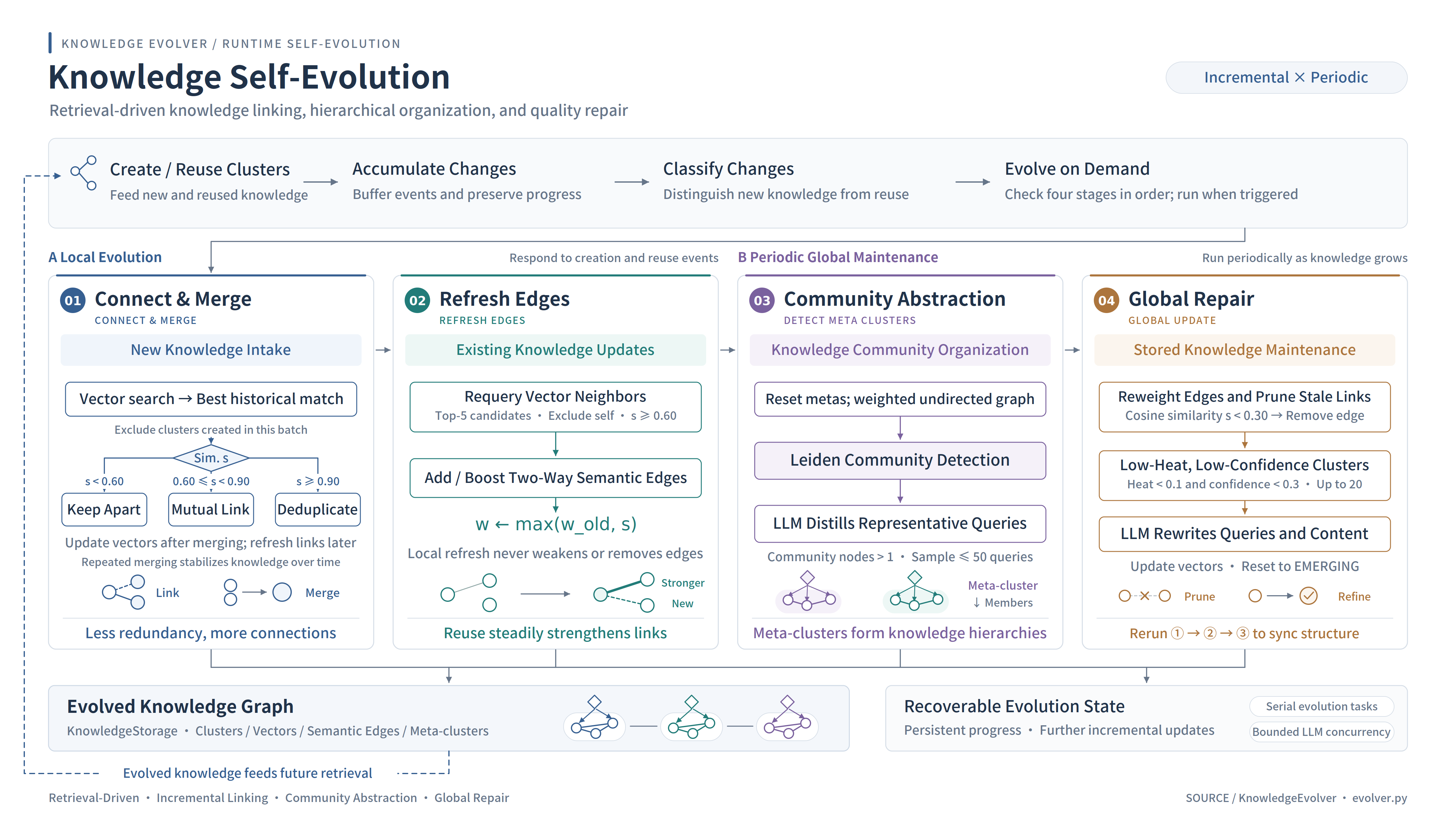 Knowledge Evolver Architecture
