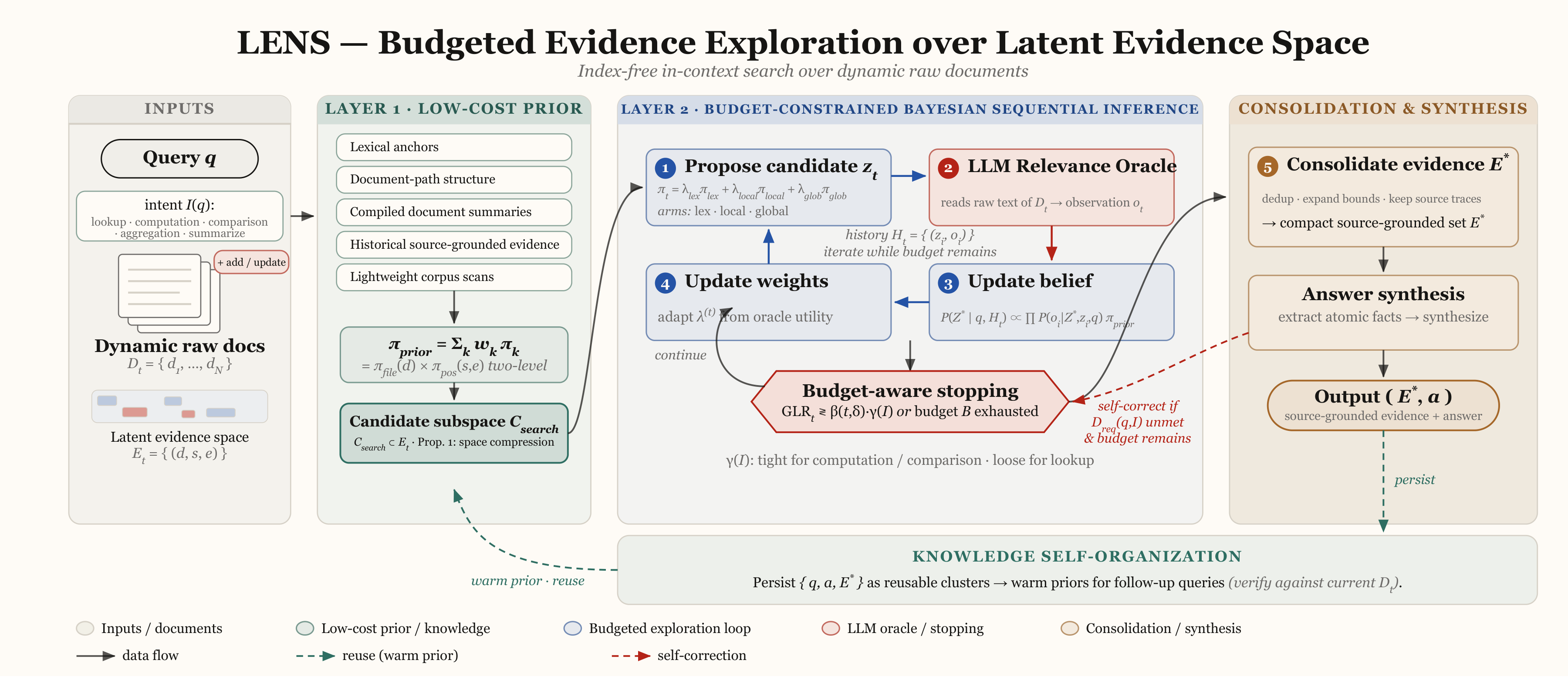 LENS framework: budgeted evidence exploration over latent evidence space