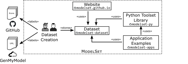 ModelSet Architecture
