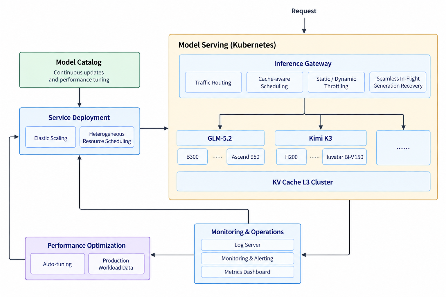 ModelSphere Opens Heterogeneous LLM Serving Stack