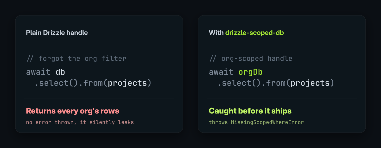 With a plain Drizzle handle a forgotten org filter silently returns every org's rows; with a drizzle-scoped-db handle the same query throws MissingScopedWhereError, caught before it ships.