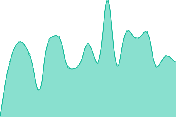 Response time graph