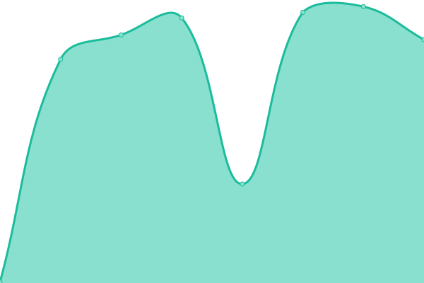 Response time graph