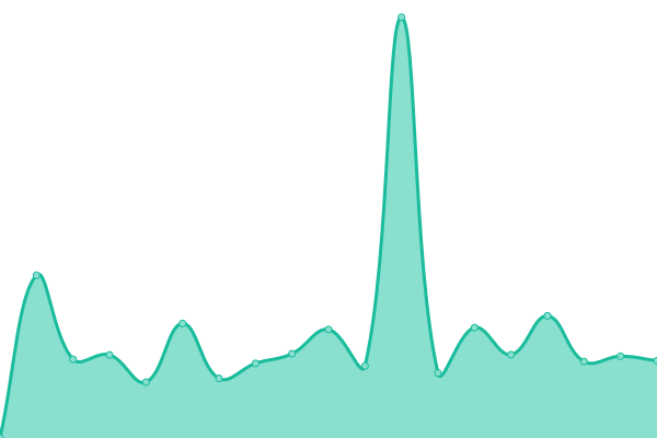 Response time graph