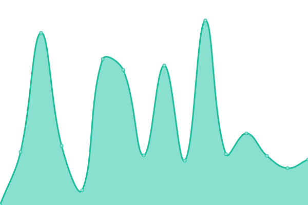 Response time graph