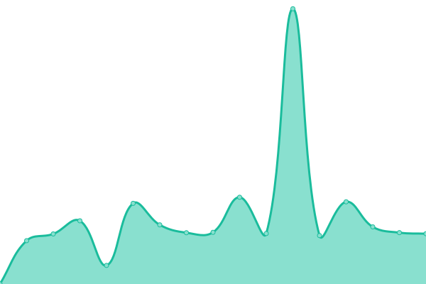 Response time graph