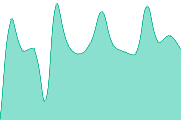 Response time graph