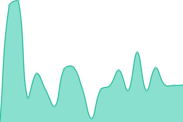 Response time graph