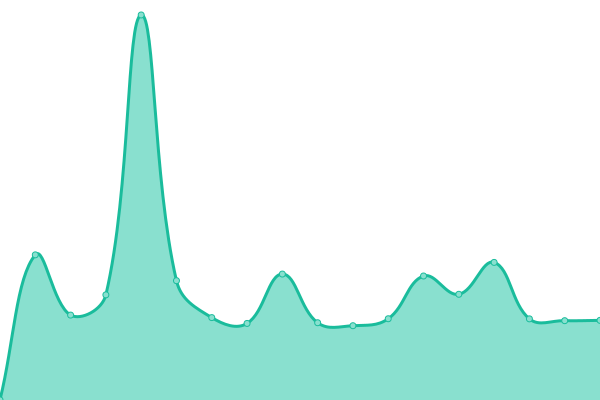 Response time graph