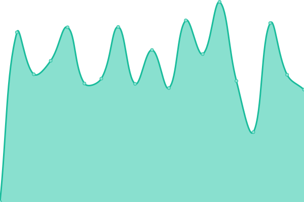 Response time graph