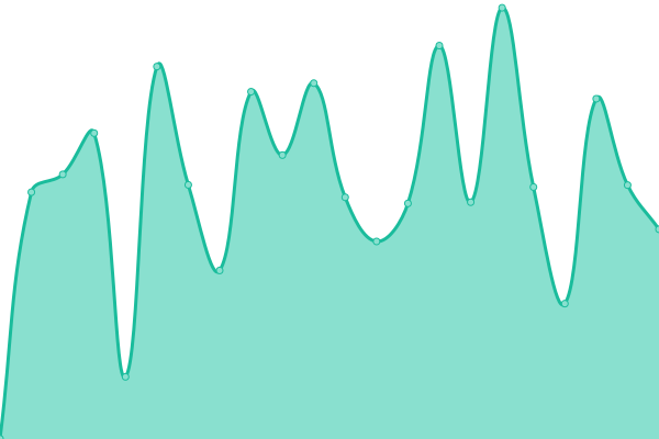 Response time graph