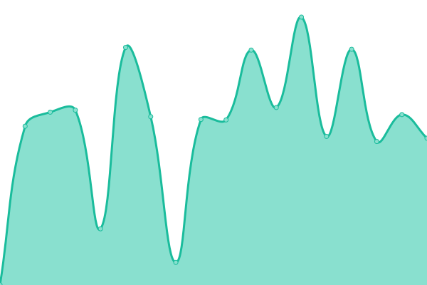 Response time graph