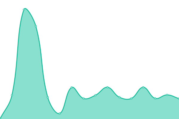 Response time graph