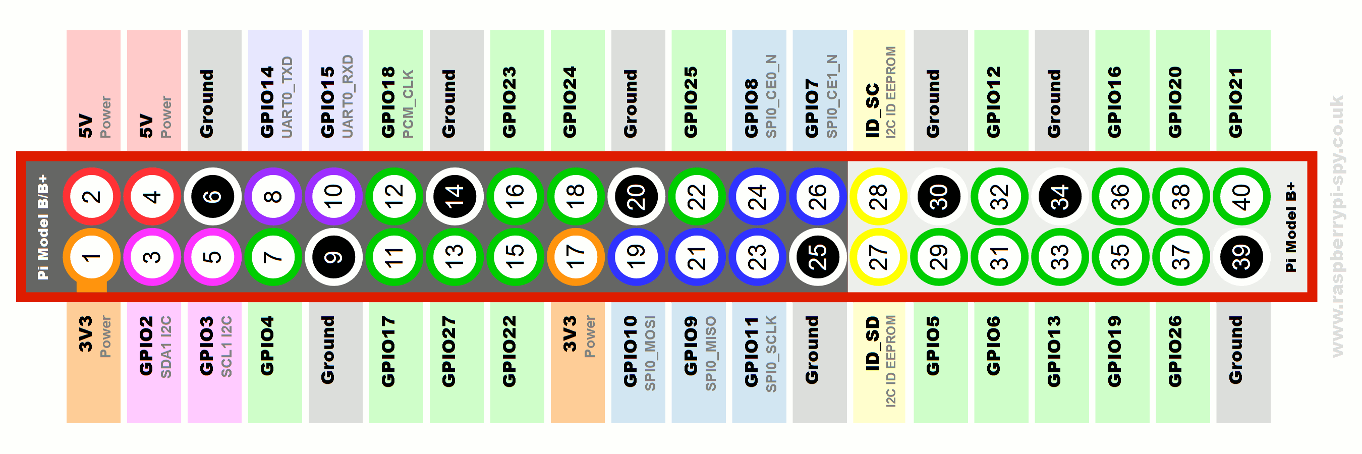 Raspberry Pi Pinout