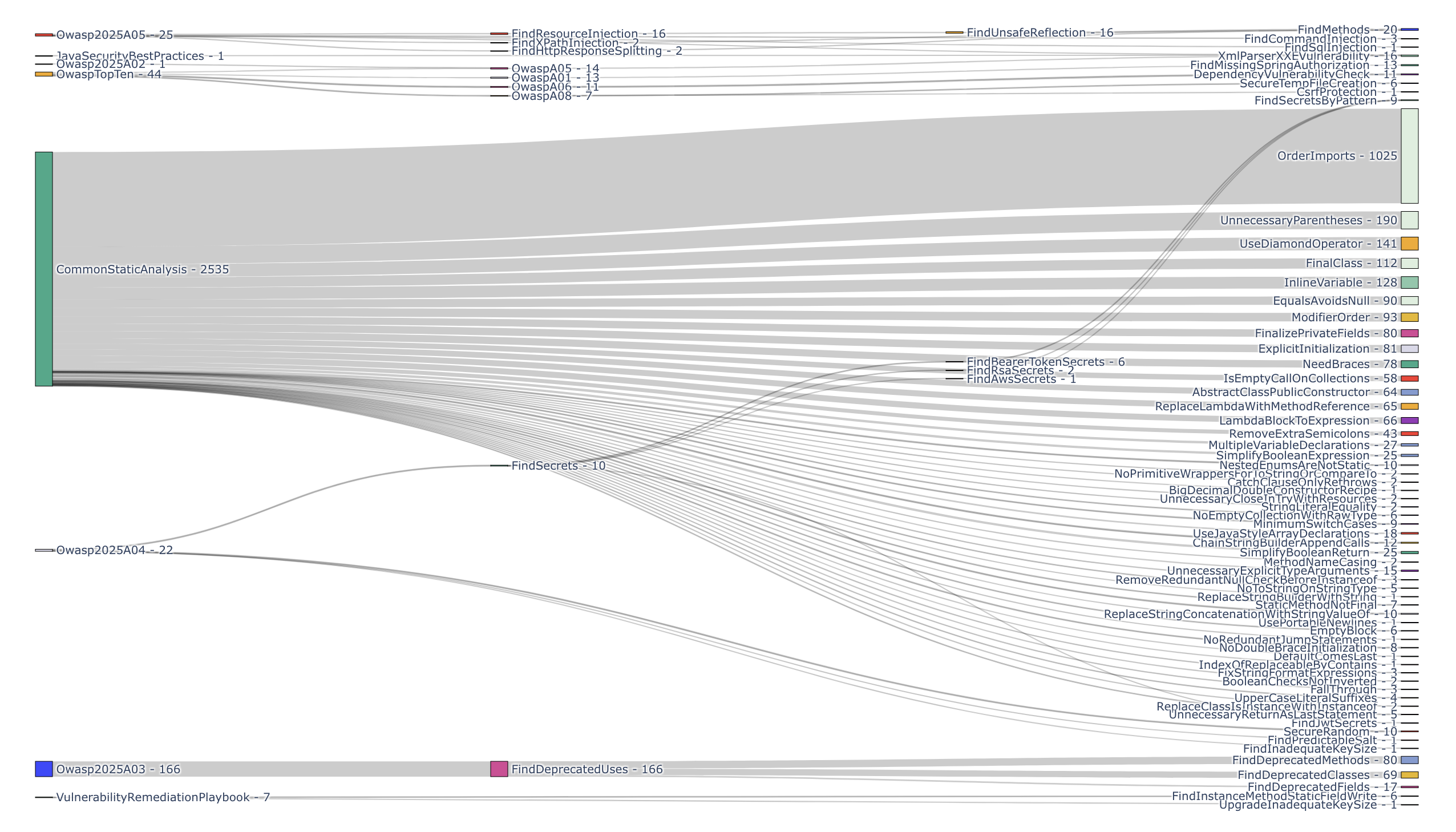 The composite recipe visualization helps understand the most impactful recipes.